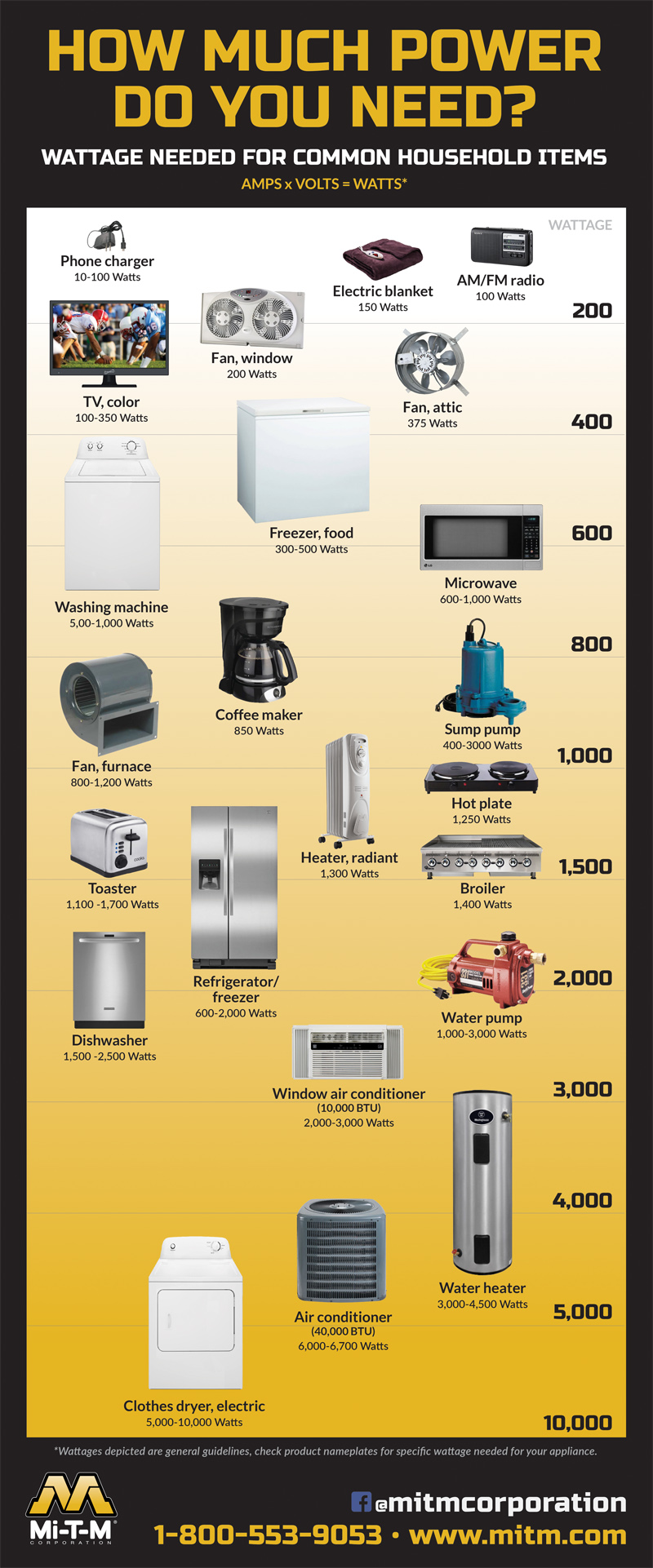 Wattage Chart For Generator Use