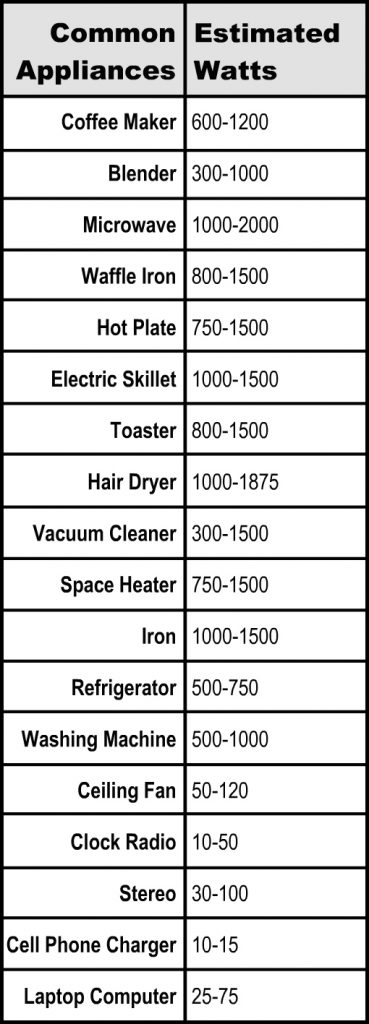 Appliance Wattage Chart