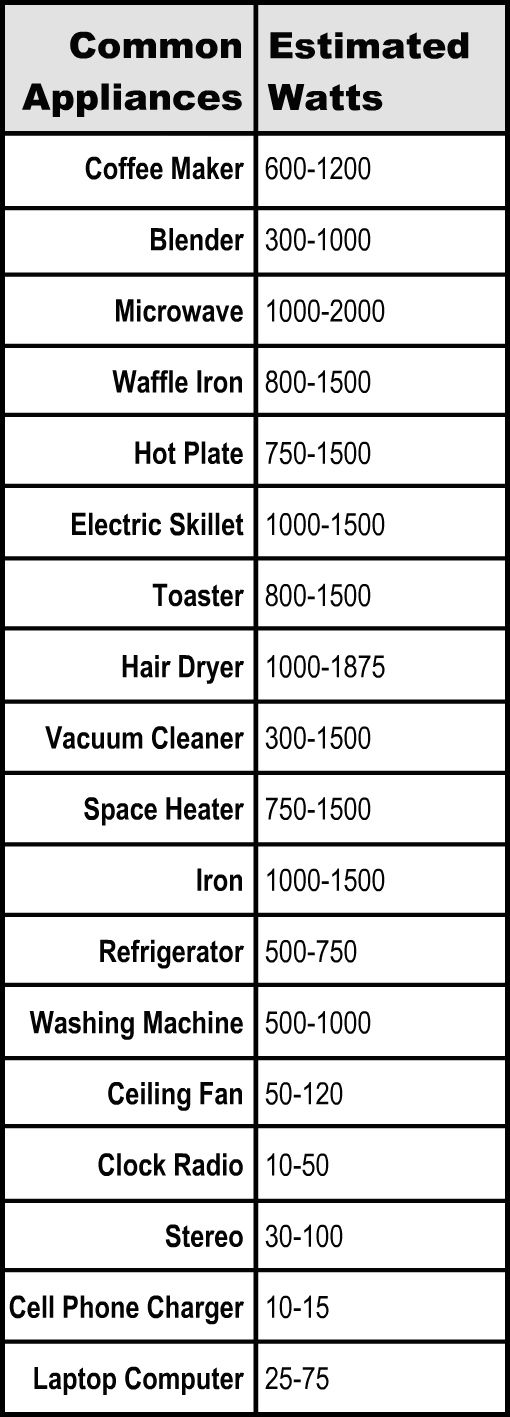 Wattage Chart For Generator Use