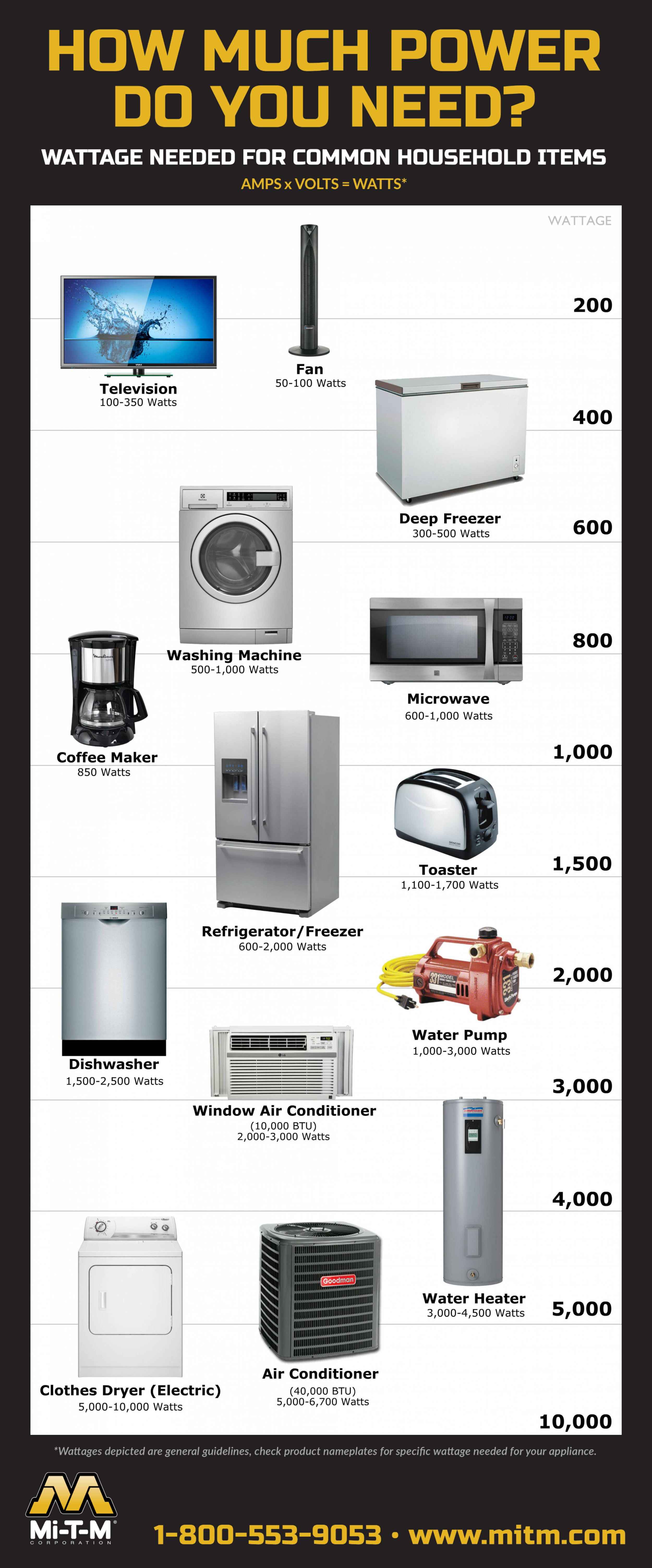 Household Appliance Wattage