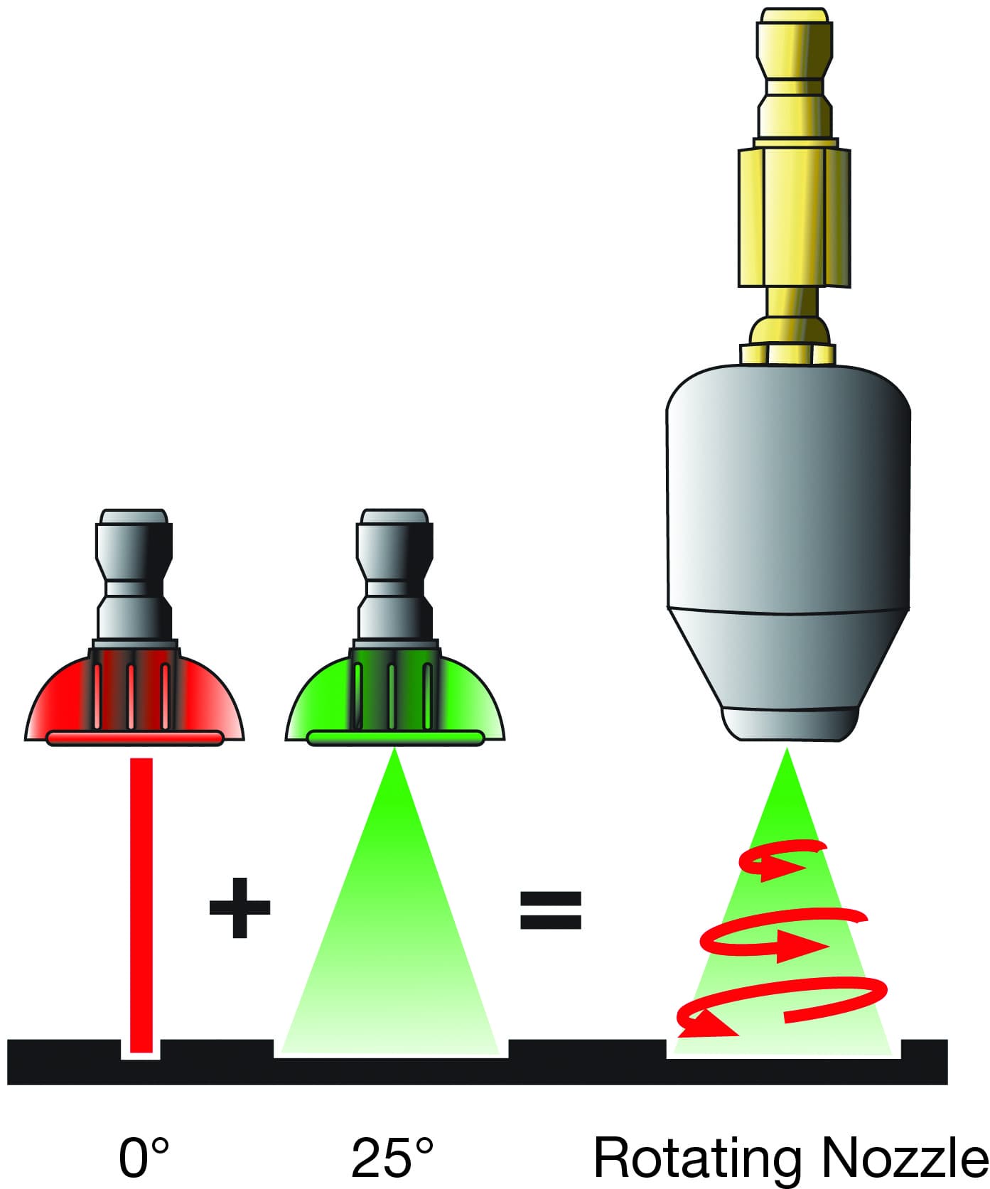 nozzle comparisons to rotating nozzle
